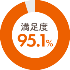 サーラの火災保険は95.1%の人にご満足いただいています