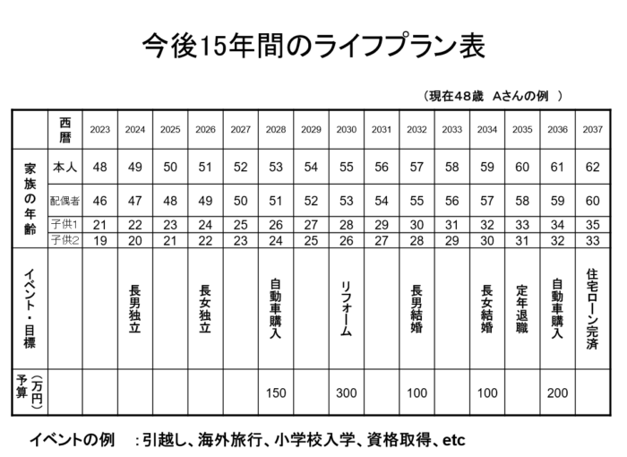 15年間のライフプラン表