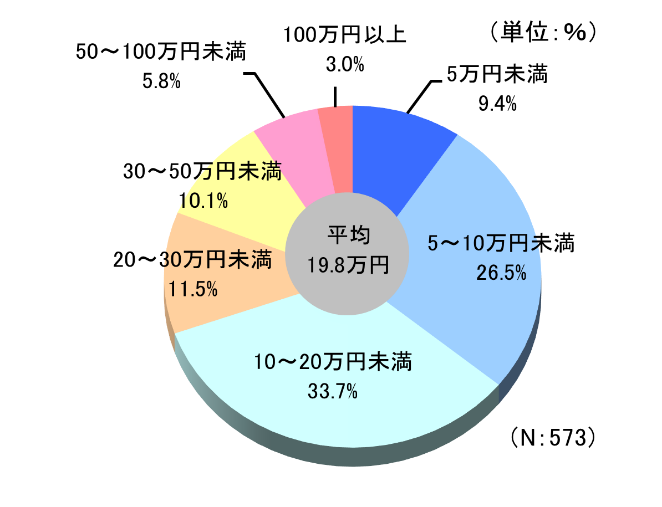 入院したときに係る費用を表す表