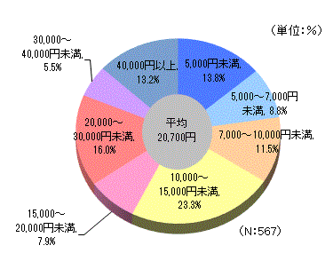 1日あたりの入院費用（自己負担額）