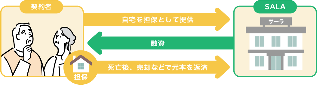 リバースモーゲージ 仕組み